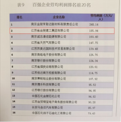2138com太阳集团入选“2018年南京市企业100强”榜单
